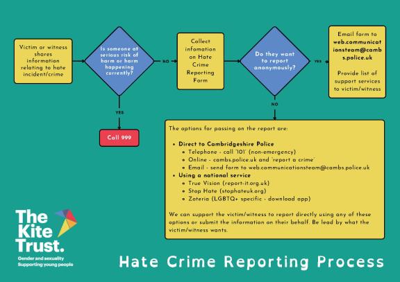 A flow chart on how to report hate crime. This is the colour version